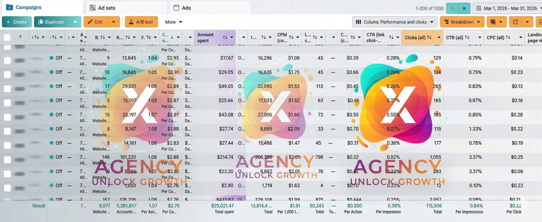 Facebook Ads campaign performance dashboard